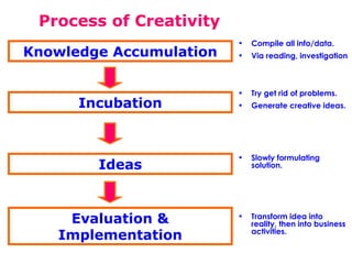 Process of Creativity
•

Compile all info/data.

•

Via reading, investigation

•

Try get rid of problems.

•

Generate creative ideas.

Ideas

•

Slowly formulating
solution.

Evaluation &
Implementation

•

Transform idea into
reality, then into business
activities.

Knowledge Accumulation

Incubation

 
