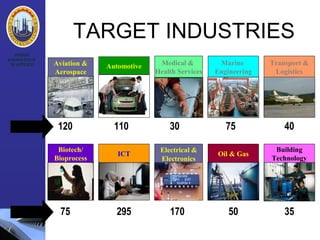 TARGET INDUSTRIES
WHERE
KNOWLEDGE
IS APPLIED

No of Techno

Aviation &
Aerospace

120
Biotech/
Bioprocess

No of Techno

75

Automotive

110

Medical &
Health Services

30

Marine
Engineering

75

Transport &
Logistics

40

ICT

Electrical &
Electronics

Oil & Gas

Building
Technology

295

170

50

35

 