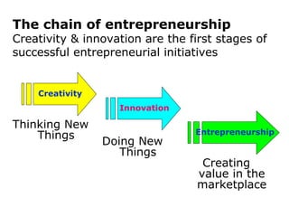 The chain of entrepreneurship

Creativity & innovation are the first stages of
successful entrepreneurial initiatives

Creativity
Innovation

Thinking New
Things

Doing New
Things

Entrepreneurship

Creating
value in the
marketplace

 