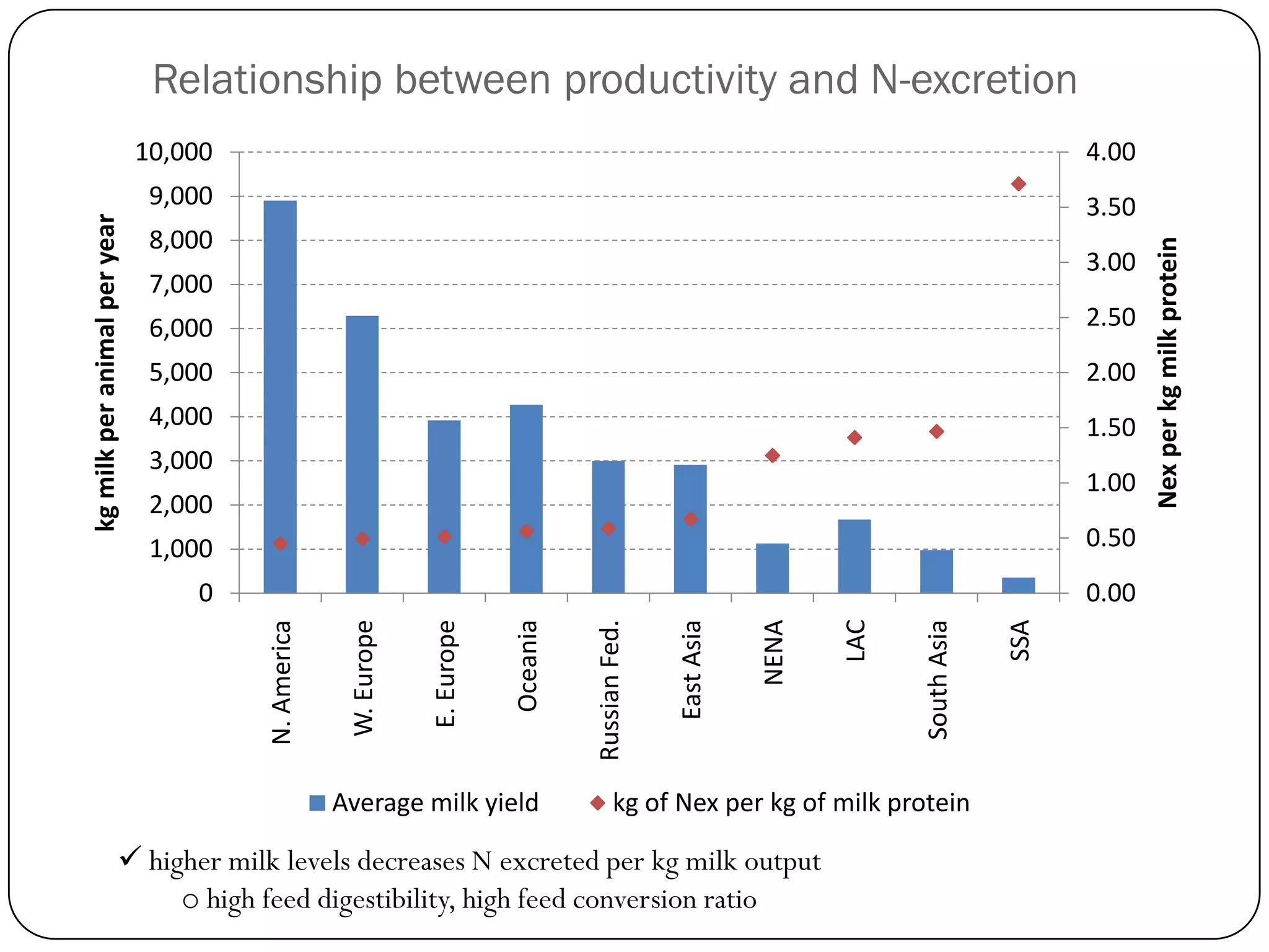 Relationship between productivity and N-excretion
                              10,000                                                                                                              4.00
                               9,000                                                                                                              3.50
kg milk per animal per year



                               8,000




                                                                                                                                                         Nex per kg milk protein
                                                                                                                                                  3.00
                               7,000
                               6,000                                                                                                              2.50
                               5,000                                                                                                              2.00
                               4,000                                                                                                              1.50
                               3,000
                                                                                                                                                  1.00
                               2,000
                               1,000                                                                                                              0.50
                                  0                                                                                                               0.00




                                                                                                                         LAC
                                                                             Oceania




                                                                                                                  NENA




                                                                                                                                            SSA
                                                                                                      East Asia
                                                     W. Europe

                                                                 E. Europe




                                                                                                                               South Asia
                                                                                       Russian Fed.
                                       N. America




                                                    Average milk yield                       kg of Nex per kg of milk protein

                        higher milk levels decreases N excreted per kg milk output
                            o high feed digestibility, high feed conversion ratio
 