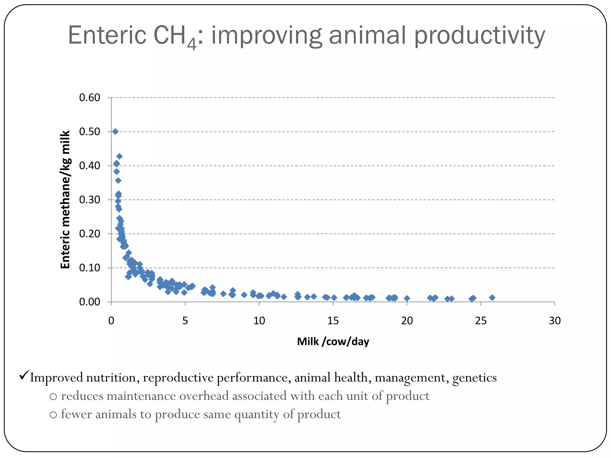 Enteric CH4: improving animal productivity

                                 0.60

                                 0.50
       Enteric methane/kg milk




                                 0.40

                                 0.30

                                 0.20

                                 0.10

                                 0.00
                                        0   5   10        15         20       25     30
                                                     Milk /cow/day


Improved nutrition, reproductive performance, animal health, management, genetics
    o reduces maintenance overhead associated with each unit of product
    o fewer animals to produce same quantity of product
 