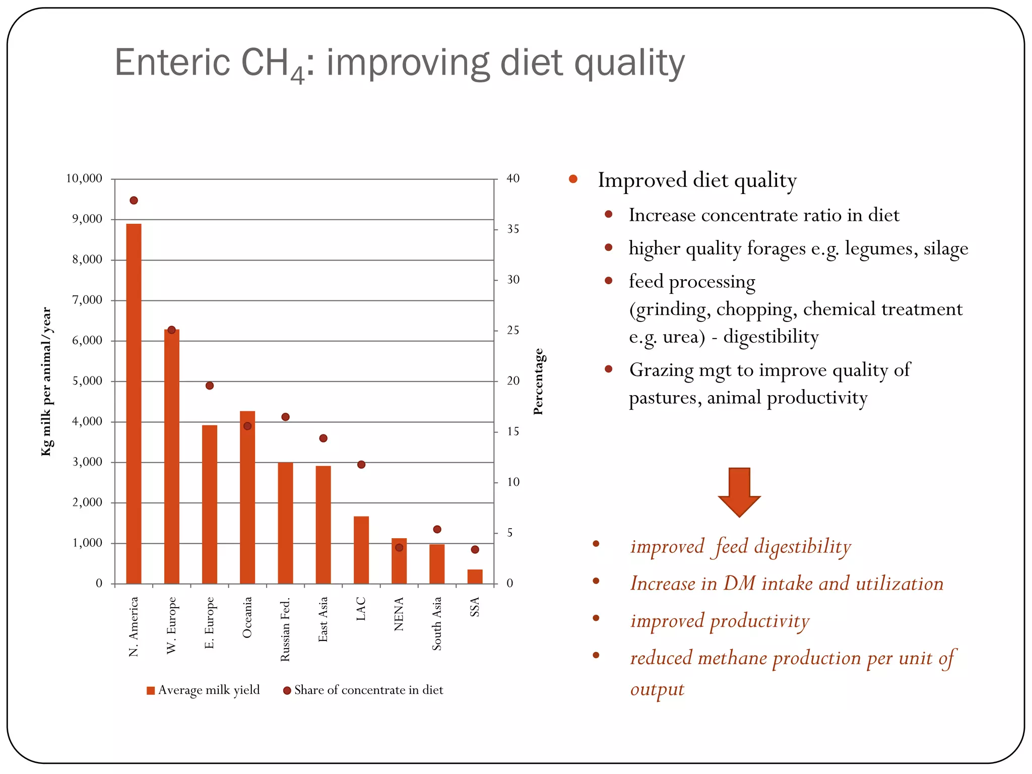 Enteric CH4: improving diet quality

                          10,000                                                                                                                40                 Improved diet quality
                           9,000                                                                                                                                         Increase concentrate ratio in diet
                                                                                                                                                35

                           8,000
                                                                                                                                                                         higher quality forages e.g. legumes, silage
                                                                                                                                                30                       feed processing
                           7,000
                                                                                                                                                                          (grinding, chopping, chemical treatment
Kg milk per animal/year




                                                                                                                                                25
                           6,000                                                                                                                                          e.g. urea) - digestibility




                                                                                                                                                     Percentage
                           5,000                                                                                                                20
                                                                                                                                                                         Grazing mgt to improve quality of
                                                                                                                                                                          pastures, animal productivity
                           4,000
                                                                                                                                                15

                           3,000
                                                                                                                                                10
                           2,000

                                                                                                                                                5
                           1,000                                                                                                                                    •      improved feed digestibility
                              0                                                                                                                 0                   •      Increase in DM intake and utilization
                                                                                                                                          SSA
                                   N. America




                                                                                                    East Asia
                                                                        Oceania

                                                                                  Russian Fed.




                                                                                                                LAC

                                                                                                                      NENA
                                                W. Europe




                                                                                                                             South Asia
                                                            E. Europe




                                                                                                                                                                    •      improved productivity
                                                                                                                                                                    •      reduced methane production per unit of
                                                Average milk yield                               Share of concentrate in diet                                              output
 