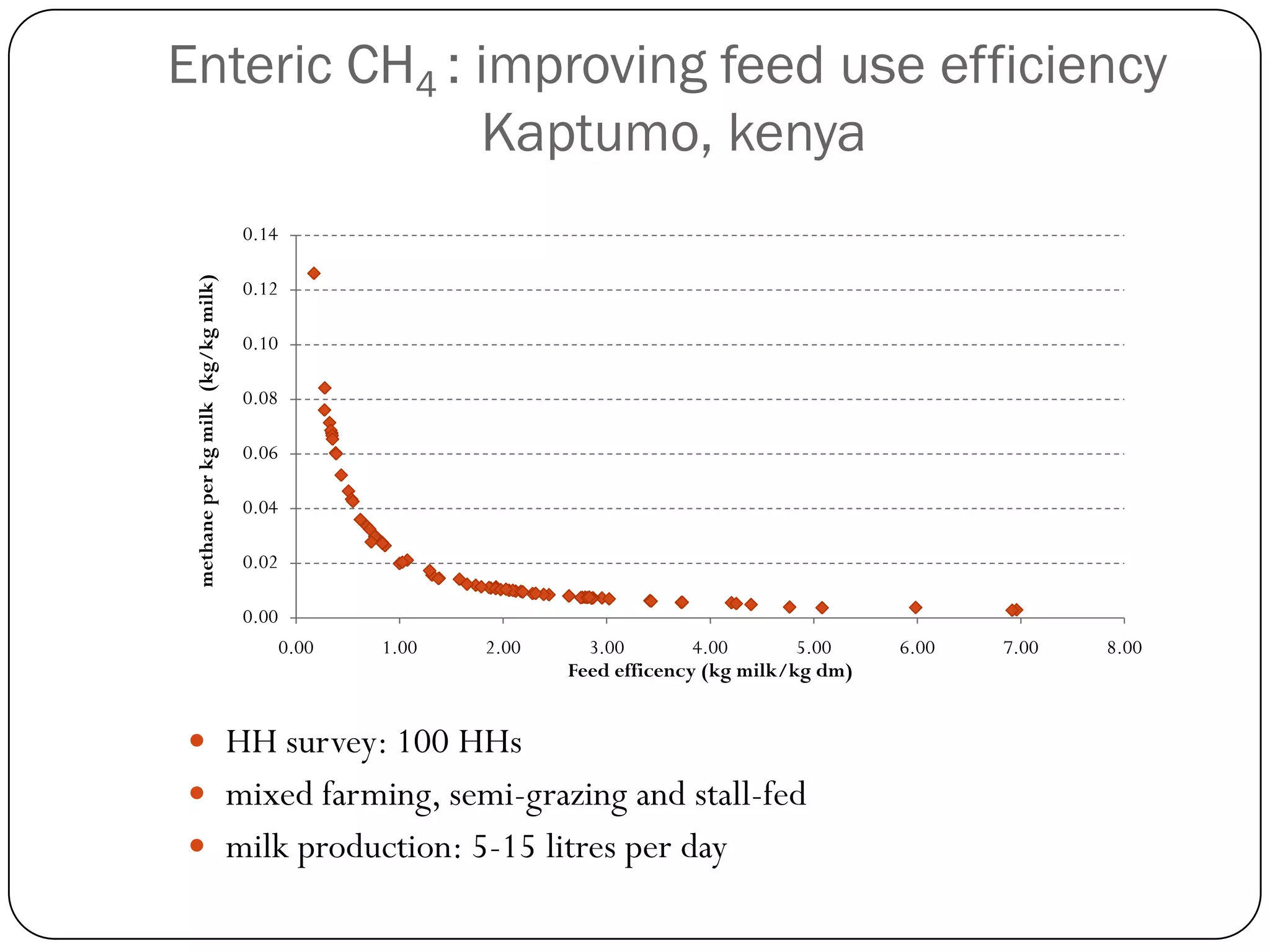 Enteric CH4 : improving feed use efficiency
              Kaptumo, kenya
                                    0.14
 methane per kg milk (kg/kg milk)


                                    0.12

                                    0.10

                                    0.08

                                    0.06

                                    0.04

                                    0.02

                                    0.00
                                           0.00   1.00   2.00     3.00        4.00       5.00    6.00   7.00   8.00
                                                                Feed efficency (kg milk/kg dm)


 HH survey: 100 HHs
 mixed farming, semi-grazing and stall-fed
 milk production: 5-15 litres per day
 