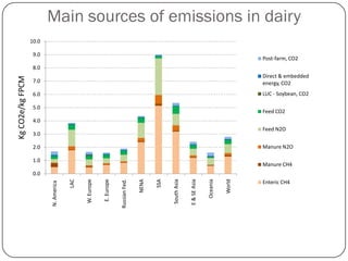 Technical mitigation options in dairy