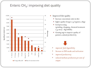 Technical mitigation options in dairy
