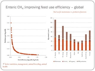 Technical mitigation options in dairy
