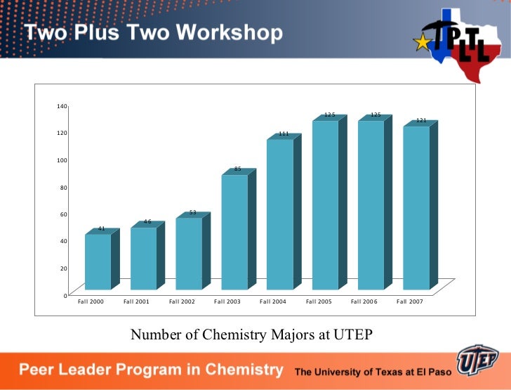Generating chemistry majors and graduates at utep using plus two pltl