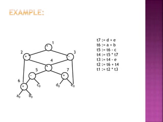 32
1
-
+
*
a0 b0
c0
+
d0 e0
6
-+
*
4
5 7
t7 := d + e
t6 := a + b
t5 := t6 - c
t4 := t5 * t7
t3 := t4 - e
t2 := t6 + t4
t1 := t2 * t3
 