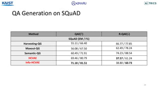 QA Generation on SQuAD
24
Method QAE(↑) R-QAE(↓)
SQuAD (EM / F1)
Harvesting-QG
Maxout-QG
Semantic-QG
HCVAE
Info-HCVAE
55.11 / 66.40
56.08 / 67.50
60.49 / 71.91
69.46 / 80.79
71.18 / 81.51
66.77 / 77.85
62.49 / 78.24
74.23 / 88.54
37.57 / 61.24
38.80 / 60.73
 
