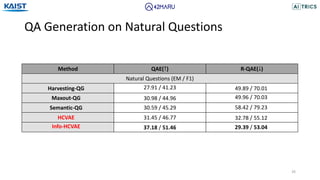 QA Generation on Natural Questions
26
Method QAE(↑) R-QAE(↓)
Natural Questions (EM / F1)
Harvesting-QG
Maxout-QG
Semantic-QG
HCVAE
Info-HCVAE
27.91 / 41.23
30.98 / 44.96
30.59 / 45.29
31.45 / 46.77
37.18 / 51.46
49.89 / 70.01
49.96 / 70.03
58.42 / 79.23
32.78 / 55.12
29.39 / 53.04
 