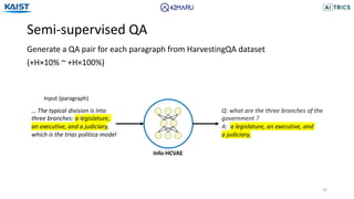 Semi-supervised QA
35
Generate a QA pair for each paragraph from HarvestingQA dataset
(+H×10% ~ +H×100%)
Info-HCVAE
Input (paragraph)
… The typical division is into
three branches: a legislature,
an executive, and a judiciary,
which is the trias politica model
Q: what are the three branches of the
government ?
A: a legislature, an executive, and
a judiciary,
 