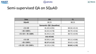 Semi-supervised QA on SQuAD
36
Data EM F1
SQuAD 80.25 88.23
+𝐒×𝟏𝟎 81.20 (+0.95) 88.36 (+0.13)
+𝐇×𝟏𝟎𝟎% 81.03 (+0.78) 88.79 (+0.56)
+𝐒×𝟏𝟎 + 𝐇×100% 81.44 (+1.19) 88.72 (+0.49)
Info-HCVAE
+𝐒×𝟏𝟎 82.09 (+1.84) 89.11 (+0.88)
+𝐇×𝟏𝟎𝟎% 82.37 (+2.12) 89.63 (+1.40)
+𝐒×𝟏𝟎 + 𝐇×𝟏𝟎𝟎% 82.19 (+1.94) 89.84 (+1.59)
Semantic-QG (baseline)
 