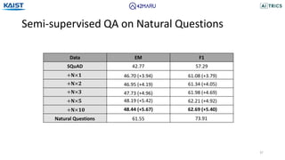 Semi-supervised QA on Natural Questions
37
Data EM F1
SQuAD 42.77 57.29
+𝐍×𝟏
+𝐍×𝟐
+𝐍×𝟑
+𝐍×𝟓
+𝐍×𝟏𝟎
Natural Questions
46.70 (+3.94)
46.95 (+4.19)
47.73 (+4.96)
48.19 (+5.42)
48.44 (+5.67)
61.55
61.08 (+3.79)
61.34 (+4.05)
61.98 (+4.69)
62.21 (+4.92)
62.69 (+5.40)
73.91
 