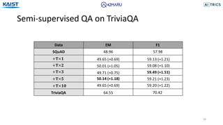 Semi-supervised QA on TriviaQA
38
Data EM F1
SQuAD 48.96 57.98
+𝐓×𝟏
+𝐓×𝟐
+𝐓×𝟑
+𝐓×𝟓
+𝐓×𝟏𝟎
TriviaQA
49.65 (+0.69)
50.01 (+1.05)
49.71 (+0.75)
50.14 (+1.18)
49.65 (+0.69)
64.55
59.13 (+1.21)
59.08 (+1.10)
59.49 (+1.51)
59.21 (+1.23)
59.20 (+1.22)
70.42
 