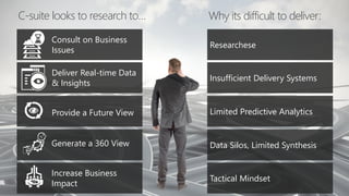 Consult on Business
Issues
C-suite looks to research to… Why its difficult to deliver:
Deliver Real-time Data
& Insights
Provide a Future View
Generate a 360 View
Increase Business
Impact
Insufficient Delivery Systems
Researchese
Limited Predictive Analytics
Data Silos, Limited Synthesis
Tactical Mindset