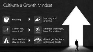 Cultivate a Growth Mindset
Knowing
Cannot risk,
cannot fail
Limit feedback,
stay on track
Learning and
growing
Embrace challenges,
learn from failure
Give & get feedback,
reflect and iterate