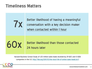 Timeliness Matters

                    Better likelihood of having a meaningful
   7x               conversation with a key decision maker
                    when contacted within 1 hour



60x                 Better likelihood than those contacted
                    24 hours later

    Harvard Business School Study of 1.25 million sales leads received by 29 B2C and 13 B2B
      companies in the U.S. http://hbr.org/2011/03/the-short-life-of-online-sales-leads/ar/1


                                                                             www.theleanmarketer.com   14
 