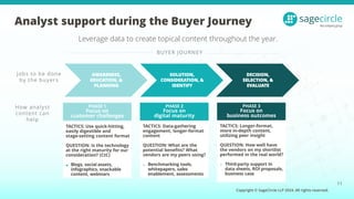 Copyright © SageCircle LLP 2024. All rights reserved.
Analyst support during the Buyer Journey
Leverage data to create topical content throughout the year.
11
AWARENESS,
EDUCATION, &
PLANNING
SOLUTION,
CONSIDERATION, &
IDENTIFY
DECISION,
SELECTION, &
EVALUATE
PHASE 1
Focus on
customer challenges
TACTICS: Use quick-hitting,
easily digestible and
stage-setting content format
QUESTION: Is the technology
at the right maturity for our
consideration? (CtC)
► Blogs, social assets,
infographics, snackable
content, webinars
BUYER JOURNEY
PHASE 2
Focus on
digital maturity
TACTICS: Data-gathering
engagement, longer-format
content
QUESTION: What are the
potential benefits? What
vendors are my peers using?
► Benchmarking tools,
whitepapers, sales
enablement, assessments
PHASE 3
Focus on
business outcomes
TACTICS: Longer-format,
more in-depth content,
utilizing peer insight
QUESTION: How well have
the vendors on my shortlist
performed in the real world?
► Third-party support in
data sheets, ROI proposals,
business case
Jobs to be done
by the buyers
How analyst
content can
help
 