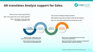 Copyright © SageCircle LLP 2024. All rights reserved.
AR translates Analyst support for Sales
15
 