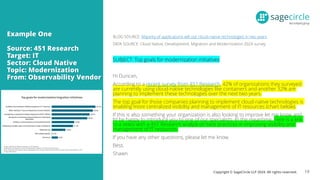 Copyright © SageCircle LLP 2024. All rights reserved.
BLOG SOURCE: Majority of applications will use cloud-native technologies in two years
DATA SOURCE: Cloud Native, Development, Migration and Modernization 2024 survey
SUBJECT: Top goals for modernization initiatives
Hi Duncan,
According to a recent survey from 451 Research, 42% of organizations they surveyed
are currently using cloud-native technologies like containers and another 32% are
planning to implement these technologies over the next two years.
The top goal for those companies planning to implement cloud-native technologies is
enabling more centralized visibility and management of IT resources (chart below).
If this is also something your organization is also looking to improve let me know and
I’d be happy to introduce you to one of our specialists. In the meantime, here is a link
to a video with a 451 Research analyst on best practices in improving visibility and
management of IT resources.
If you have any other questions, please let me know.
Best,
Shawn
19
Example One
Source: 451 Research
Target: IT
Sector: Cloud Native
Topic: Modernization
From: Observability Vendor
 