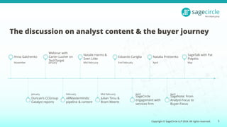 Copyright © SageCircle LLP 2024. All rights reserved.
The discussion on analyst content & the buyer journey
5
November
Anna Galchenko
January
Duncan's CCGroup
Catalyst reports
January
Webinar with
Carter Lusher on
TechTarget
February
ARMasterminds:
pipeline & content
Mid February
Natalie Harms &
Sven Litke
Mid February
Julian Tirsu &
Bram Weerts
End February
Edoardo Cariglia
April
SageCircle
engagement with
services firm
April
Natalia Protsenko
April
SageNote: From
Analyst-Focus to
Buyer-Focus
May
SageTalk with Pat
Polpitts
 