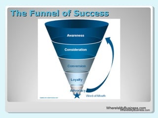 The Funnel of Success WhereIsMyBusiness.com 