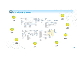 15
Consistency issues
API
API
API
API
API
API
API
API
 
