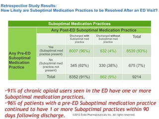 Retrospective Study Results:  
How Likely are Suboptimal Medication Practices to be Resolved After an ED Visit?
Suboptimal...