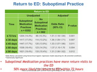 Return to ED: Suboptimal Practice
Return to ED
Unadjusted Adjusted*
Time
Suboptimal
Medication
Practices 
n = 8352
No
Subo...