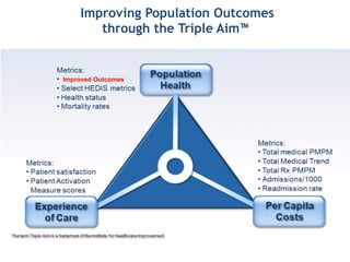 Improving Population Outcomes  
through the Triple Aim™
Improved Outcomes
 