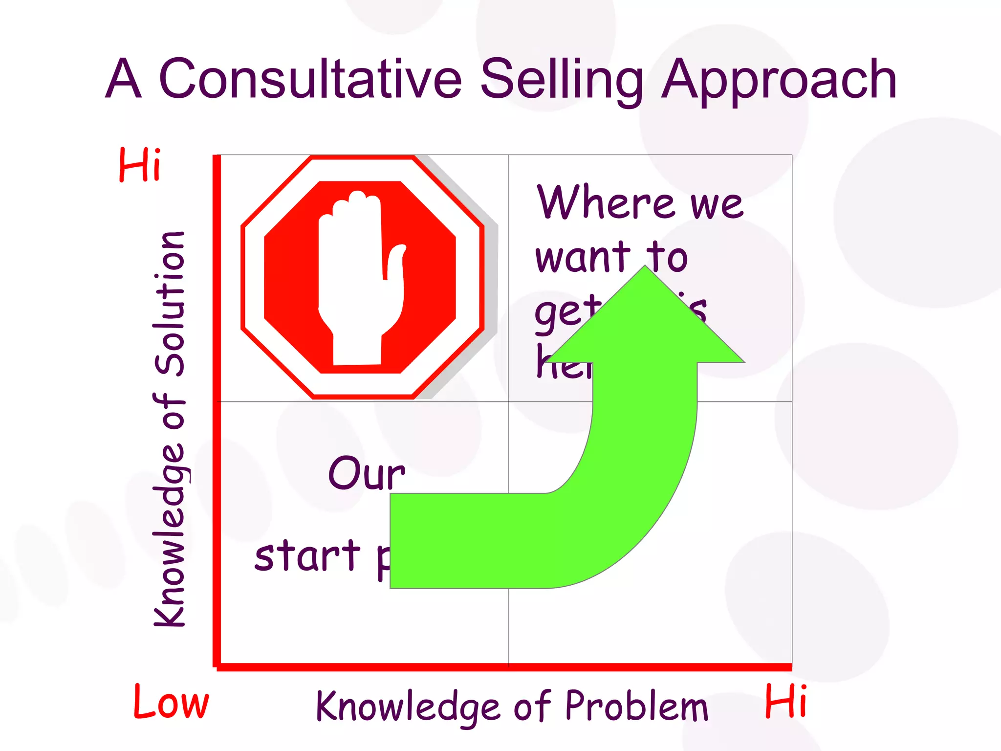A Consultative Selling Approach Knowledge of Problem Knowledge of Solution Low Hi Hi Most people start here Where we want to get to is here Our start point 