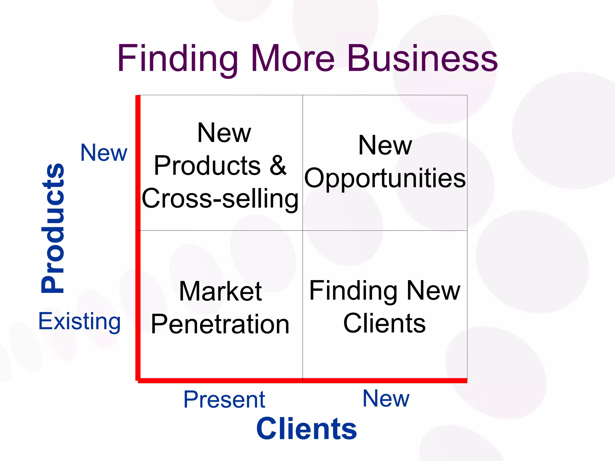 Finding More Business New Products & Cross-selling New Opportunities Market Penetration Finding New Clients Clients Products Existing New New Present 