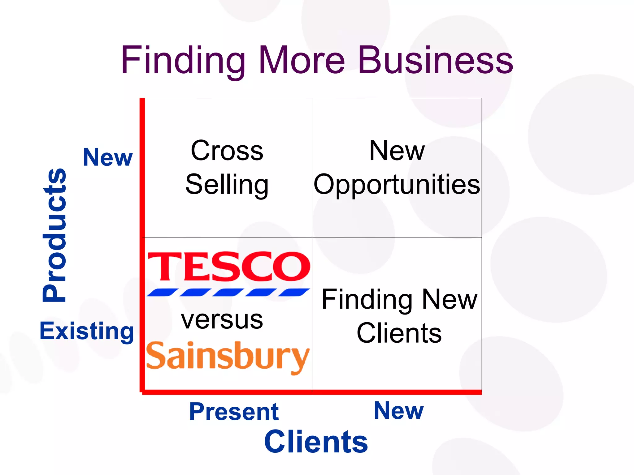 Finding More Business New Opportunities Finding New Clients Cross Selling Clients Products Existing New New Present versus 