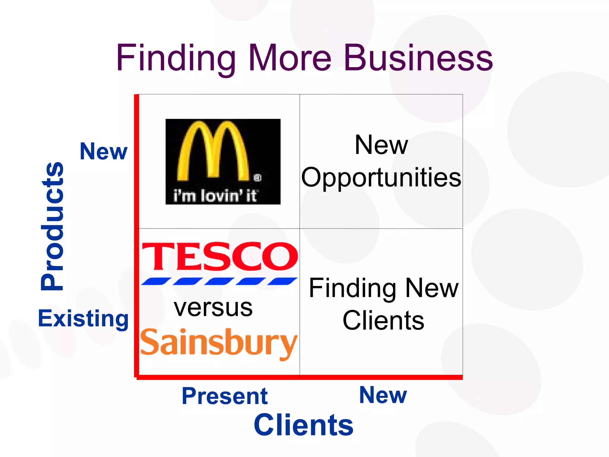 Finding More Business New Opportunities Finding New Clients Clients Products Existing New New Present versus 