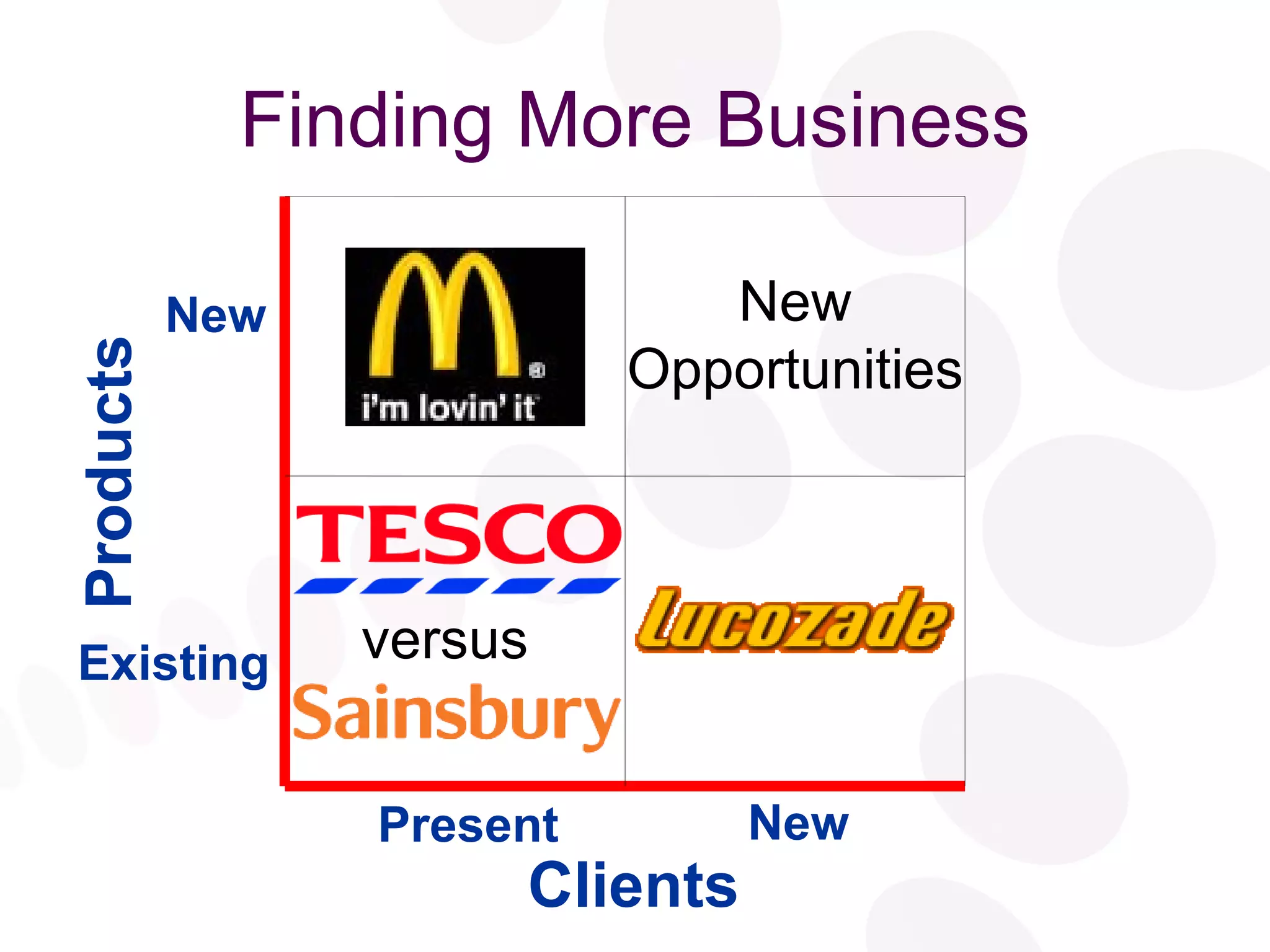 Finding More Business New Opportunities Clients Products Existing New New Present versus 