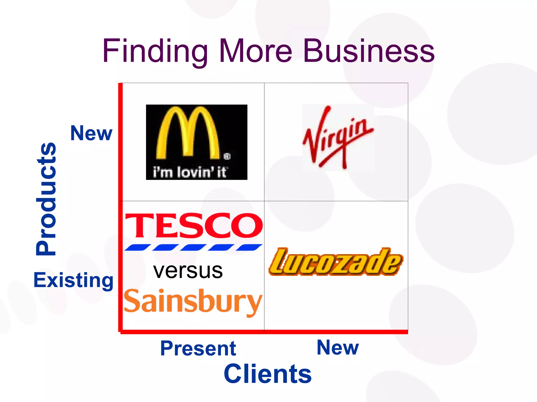 Finding More Business Clients Products Existing New New Present versus 