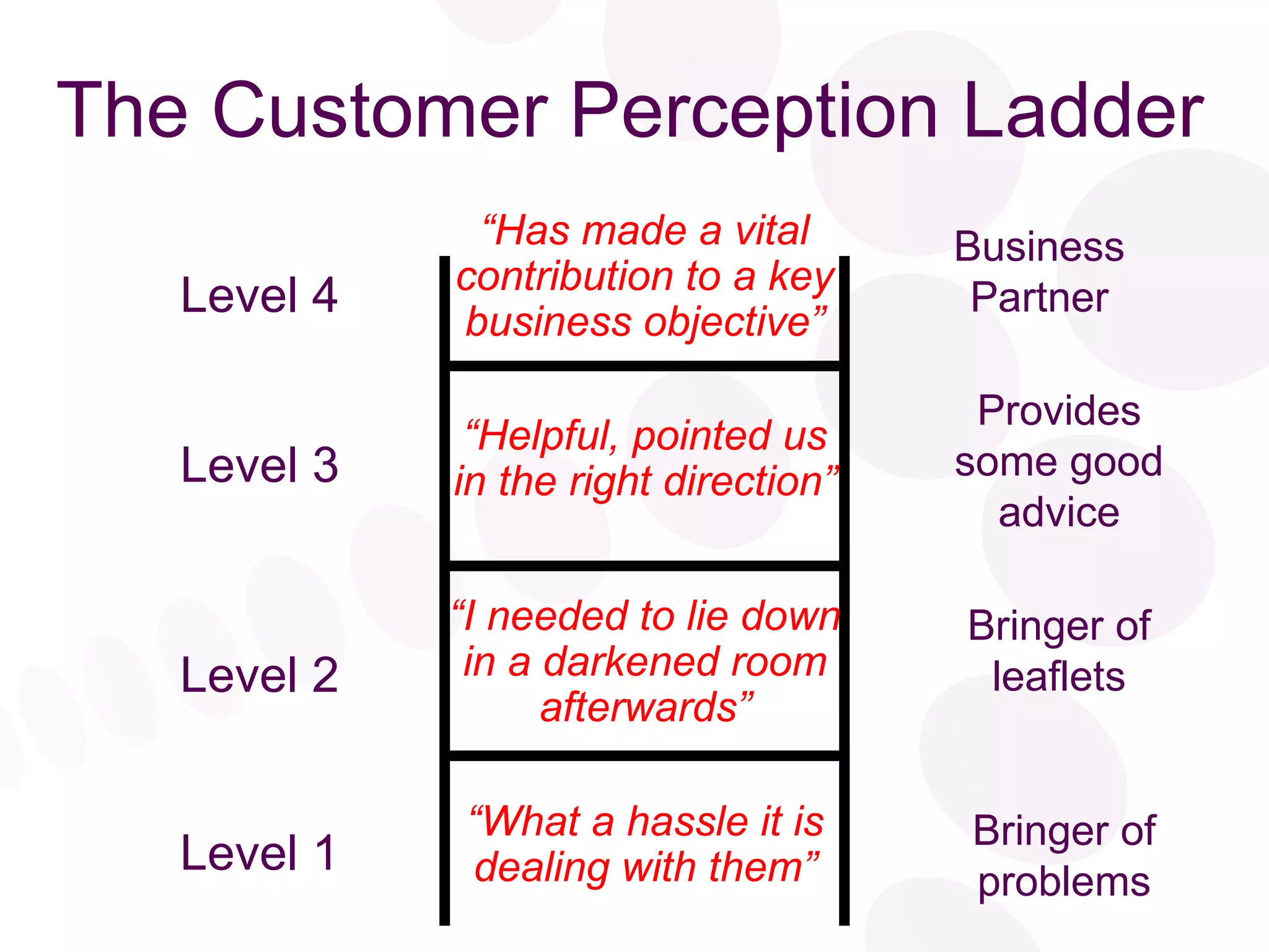 The Customer Perception Ladder Level 1 Level 2 Level 3 Level 4 “ I needed to lie down in a darkened room afterwards” “ What a hassle it is dealing with them” “ Helpful, pointed us in the right direction” “ Has made a vital contribution to a key business objective” Bringer of problems Bringer of leaflets Provides some good advice Business Partner 