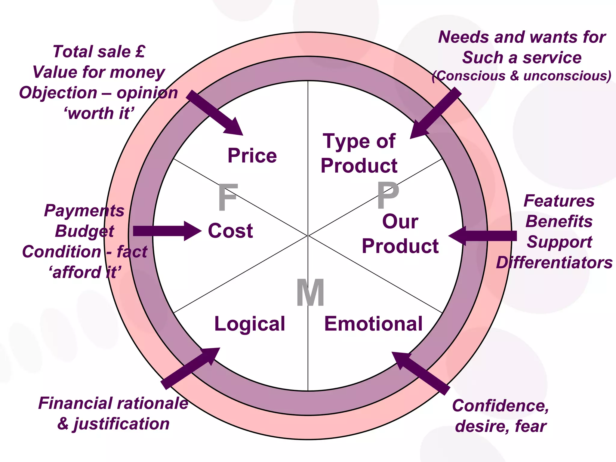 P M F Type of   Product Our Product Emotional Logical Cost Price Financial rationale & justification Payments Budget Condition - fact ‘ afford it’ Total sale £ Value for money Objection – opinion ‘ worth it’ Confidence, desire, fear Features Benefits Support Differentiators  Needs and wants for Such a service (Conscious & unconscious) 