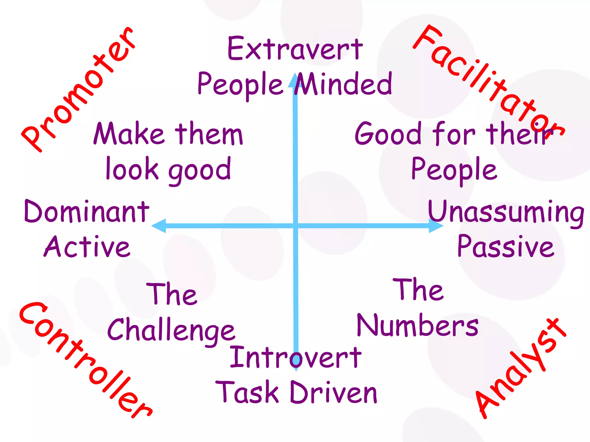 Dominant Active Unassuming Passive Extravert People Minded Introvert Task Driven Promoter Facilitator Analyst Controller Make them look good Good for their People The Numbers The Challenge 
