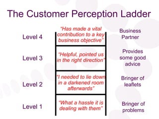 Client Perception Ladder Generating sales and customer retention | PPT