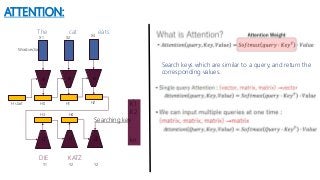 ATTENTION:
The cat eats
e
H start H0
e
H1
e
H2
Word vector
X1 X2 X3
d
H3
Y1
d
H4
Y2
DIE KATZ
d
Y2
K1
K2
.
.
.
kn
Searching key
Search keys which are similar to a query, and return the
corresponding values.
 