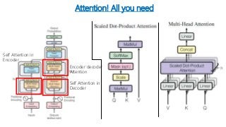 Attention! All you need
Self Attention in
Encoder
Encoder decoder
Attention
Self Attention in
Decoder
 