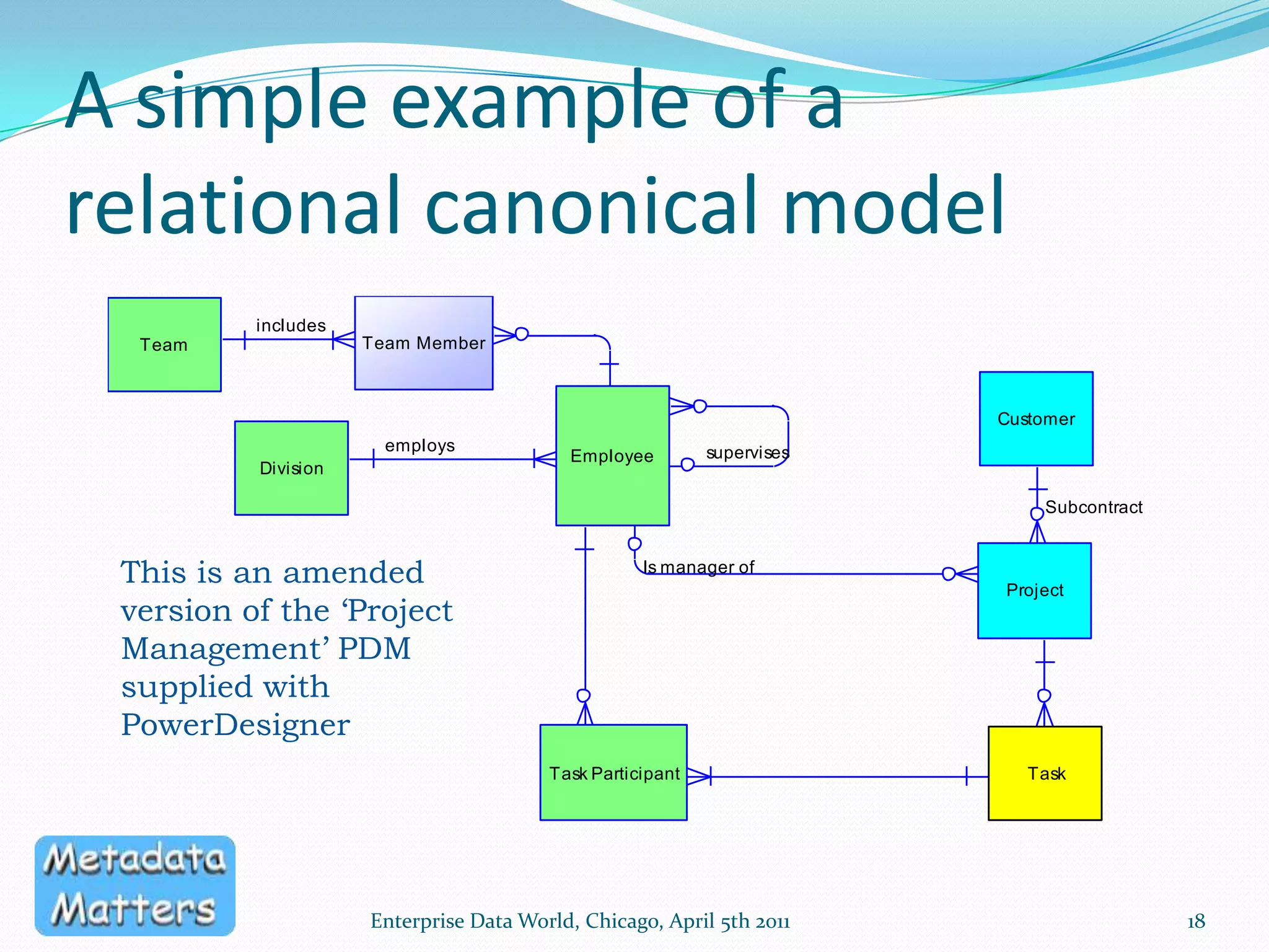 Which canonical model?One (or more) that you can sell within your organisationStandard modelsStandard Universal Data Modelse.g. IBM, Teradata, Oracle, EWS Solutions, Len Silverston’s Universal Data ModelsIndustry Universal Data Modelse.g. standard messaging structures, such as from the OAGSee www.industrydatamodels.com Some organisations use several of these, which will need to be cross-referencedYour own model(s)possibly used to extend one of the aboveEnterprise Data World, Chicago, April 5th 201117