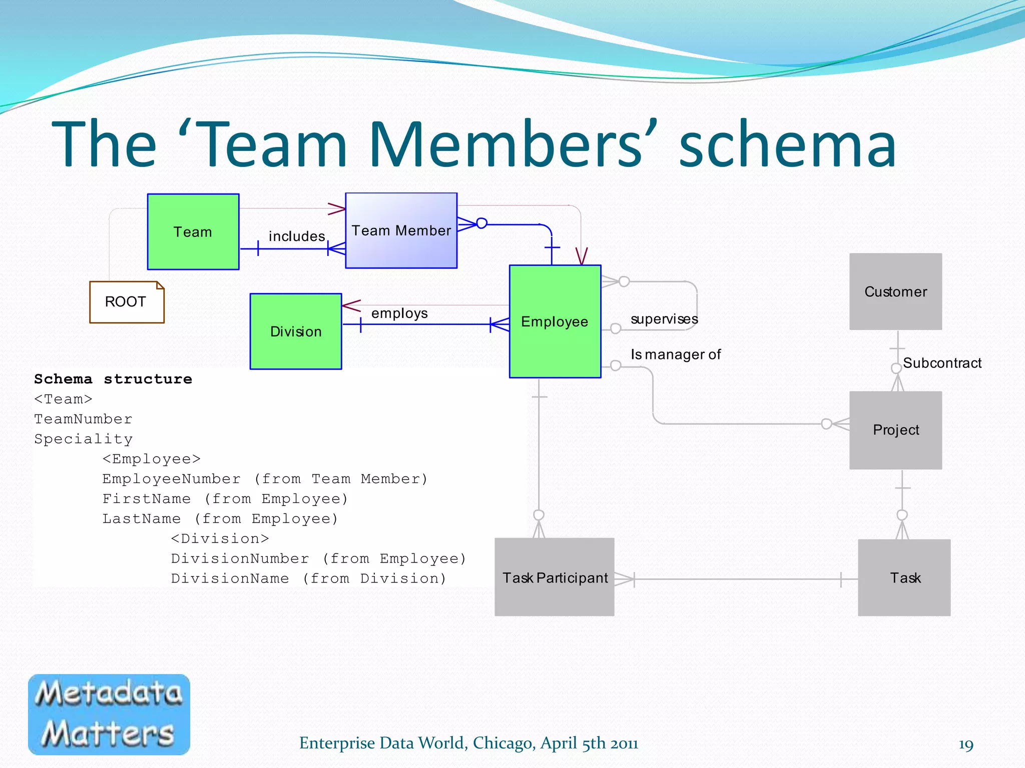 A simple example of a relational canonical modelEnterprise Data World, Chicago, April 5th 201118This is an amended version of the ‘Project Management’ PDM supplied with PowerDesigner