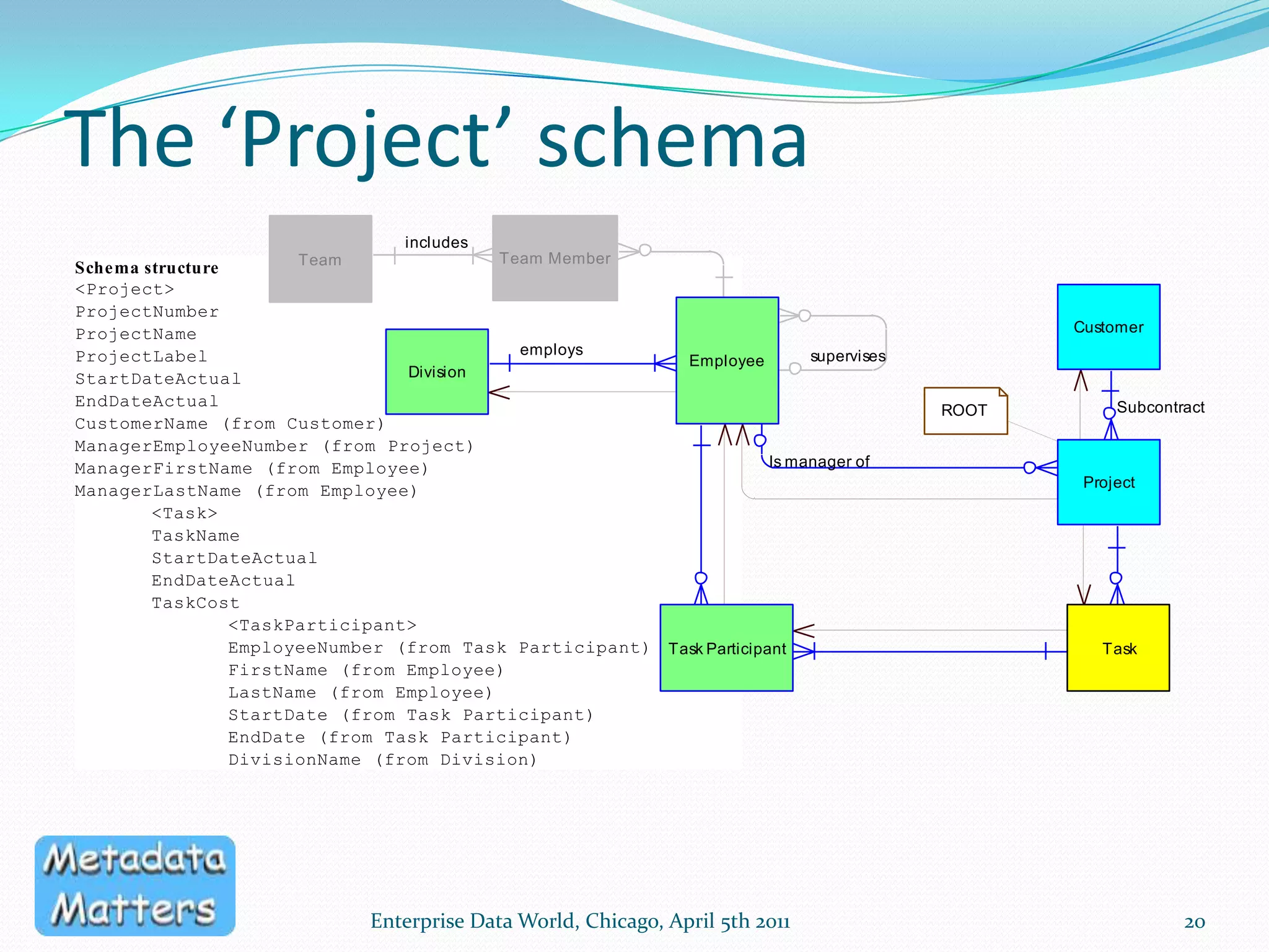 The ‘Team Members’ schemaEnterprise Data World, Chicago, April 5th 201119