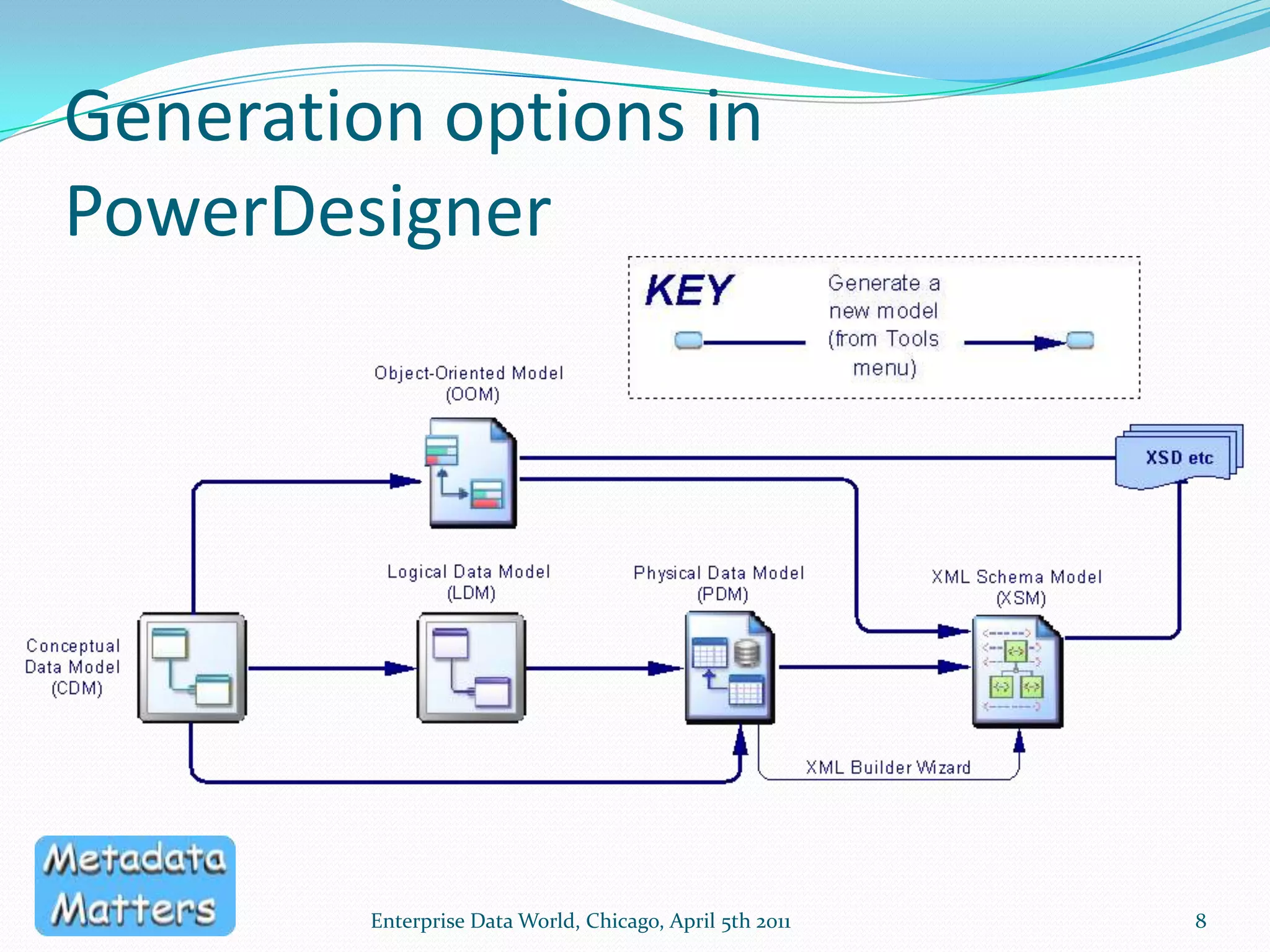 The flexibility of PowerDesignerEnterprise Data World, Chicago, April 5th 20117PowerDesigner has a dedicated XML Schema ModelSeveral different approaches supported out of the boxGenerating XSDs from a class modelGenerating an XML Schema model from a class model or a physical data model, then generating XSDsReverse-engineering existing XML Schemas into a class model or XML Schema ModelCan then generate a logical or conceptual view