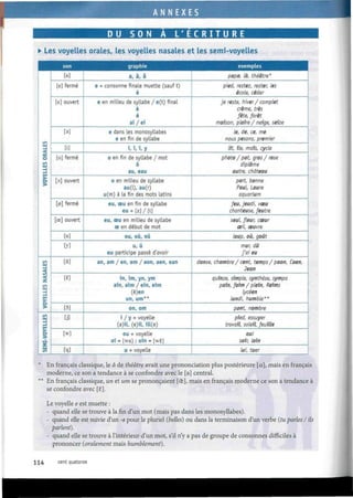 I
DU SON A L ' E C R I T U RE
• Les voyelles orales, les voyelles nasales et les semi-voyelles
LU
_ l
<
O
1/1
LU
—1
_ l
LU
>-
O
>
LO
LU
_ l
<
1/1
<
z
LO
LU
_ l
_ J
LU
>
O
>
LO
LU
_ l
_ l
LU
>-
O
>
LU
LO
son
[a]
[e] fermé
[e] ouvert
[3]
[i]
[o] fermé
[D] ouvert
[0] fermé
[œ] ouvert
[u]
[y]
[a]
[è]
[5]
LU
[w]
[Ml
graphie
a, à, â
e + consonne finale muette (sauf t)
é
e en milieu de syllabe / e(t) final
è
ê
ai / ei
e dans les monosyllabes
e en fin de syllabe
i, î, ï, y
0 en fin de syLlabe / mot
ô
au, eau
0 en milieu de sylLabe
au(l), au(r)
u(m) à la fin des mots latins
eu, œu en fin de sylLabe
eu + [z] / [t]
eu, œu en milieu de syllabe
œ en début de mot
ou, où, où
u, û
eu participe passé d'avoir
an, am / en, em / aon, aen, ean
in, im, yn, ym
ain, aim / ein, eim
(é)en
un, um**
on, om
i / y + voyelle
(a)il, (e)il, ill(e)
ou + voyelle
oi = [wa] ; oin = [wê]
u + voyelle
exemples
papa, là, théâtre*
pied, restez, rester, les
école, céder
je reste, hiver/ complet
crème, très
fête, forêt
maison, plaire / neige, seize
le, de, ce, me
nous pesons, premier
lit, île, maïs, cycle
photo / pot, gros / rose
diplôme
autre, château
port, bonne
Paul, Laure
aquarium
feu, jeudi, vœu
chanteuse, feutre
seul, fleur, cœur
œil, œuvre
loup, où, goût
mur, dû
j'ai eu
danse, chambre / cent, temps / paon, Caen,
Jean
quinze, simple, synthèse, sympa
pain, faim / plein, Reims
lycéen
lundi, humble**
pont, nombre
pied, essuyer
travail, soleil, feuille
oui
soir, loin
lui, tuer
En français classique, le â de théâtre avait une prononciation plus postérieure [a], mais en français
moderne, ce son a tendance à se confondre avec le [a] central.
En français classique, un et um se prononçaient [œ], mais en français moderne ce son a tendance à
se confondre avec [£].
Le voyelle e est muette :
- quand elle se trouve à la fin d'un mot (mais pas dans les monosyllabes).
- quand elle est suivie d'un -s pour le pluriel {belles) ou dans la terminaison d'un verbe {tu parles I ils
parlent).
- quand elle se trouve à l'intérieur d'un mot, s'il n'y a pas de groupe de consonnes difficiles à
prononcer {oralement mais humblement).
114 cent quatorze
 