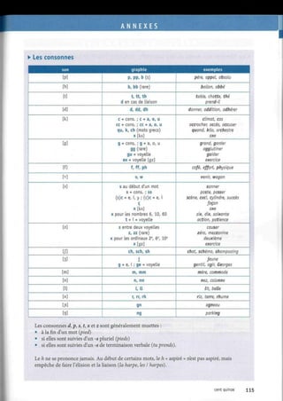 y
• Les consonnes
son graphie
[Pi
M
[t]
[d]
[k]
[g]
[f]
M
[s]
[z]
m
[si
[m]
M
[1]
W
Lnl
iDl
>, PPJ b (s)
b, bb (rare)
t, tt, th
d en cas de liaison
d, dd, dh
c + cons. ; c + a, 0, u
ce + cons. ; ce + a, 0, u
qu, k, ch (mots grecs)
x[ks]
g + cons. ; g + a, 0, u
gg (rare)
gu + voyelle
ex + voyelle [gz]
f, ff, ph
v, w
s au début d'un mot
s + cons. ; ss
(s)c + e, i, y ; (c)c + e, i
Ç
x [ks]
x pour les nombres 6, 10, 60
t + i + voyelle
s entre deux voyelles
z, zz (rare)
x pour les ordinaux 2e
, 6e
, 10e
x[gz]
ch, sch, sh
j
g + e, i ; ge + voyelle
m, mm
n, nn
l, U
r, rr, rh
gn
ng
Les consonnes d, p, s, t,xetz sont généralement muettes :
• à la fin d'un mot [pied)
• si elles sont suivies d'un -s pluriel (pieds)
• si elles sont suivies d'un -s de terminaison verbale (ru prends)
Le h ne se prononce jamais. Au début de certains mots, le h « asp
empêche de faire 1'elisión et la liaison [la harpe, les 1 harpes).
exemples
père, appel, absolu
ballon, abbé
table, chatte, thé
prend-il
donner, addition, adhérer
climat, cas
accrocher, accès, accuser
quand, kilo, orchestre
axe
grand, garder
agglutiner
guider
exercice
café, effort, physique
venir, wagon
sonner
poste, passer
scène, ceci, cylindre, succès
façon
axe
six, dix, soixante
action, patience
causer
zéro, mezzanine
deuxième
exercice
chat, schéma, shampooing
jeune
gentil, agir, Georges
mère, commode
nez, colonne
lit, belle
riz, terre, rhume
agneau
parking
iré » n'est pas aspiré, mais
cent quinze 115
 