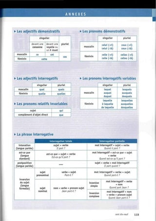 • Les adjectifs démonstratifs • Les pronoms démonstratifs
masculin
féminin
singulier
devant une
consonne
ce
devant une
voyelle ou
un h muet
cet
cette
pluriel
ces
masculin
féminin
singulier
celui (-d)
celui (-là)
celle (-d)
celle (-là)
pluriel
ceux (-ci)
ceux (-là)
celles (-d)
celles (-là)
• Les adjectifs interrogatifs
masculin
féminin
singulier
quel
quelle
pluriel
quels
quelles
• Les pronoms relatifs invariables
sujet
complément d'objet direct
qui
que
• Les pronoms interrogatifs variables
masculin
féminin
singulier
lequel
auquel
duquel
laquelle
à laquelle
de laquelle
pluriel
lesquels
auxquels
desquels
lesquelles
auxquelles
desquelles
• La phrase interrogative
intonation
(langue parlée)
est-ce que
(langue
standard)
postposition
(langue parlée)
inversion
du sujet
(langue
formelle)
interrogation totale interrogation partielle
sujet + verbe
Il part ?
est-ce que + sujet + verbe
fst-ce qu'il part ?
===
sujet
pronominal
sujet
nominal
verbe + sujet
Part-il ?
nom + verbe + pronom sujet
Jean part-il ?
mot interrogatif + sujet + verbe
Quand il part ?
mot interrogatif + est-ce que + sujet
+ verbe
Quand est-ce qu'il part ?
sujet + verbe + mot interrogatif
Il part quand ?
mot interrogatif + verbe + sujet
Quand part-il ?
inversion
simple
inversion
complexe
mot interrogatif + verbe
+ nom
Quand part Jean ?
mot interrogatif + nom
+ verbe + pronom sujet
Quand Jean part-il ?
cent dix-neuf 119
 