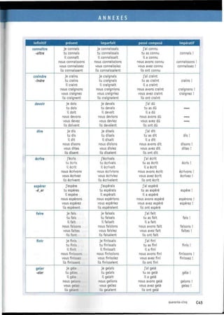 1
1
1
1
1
1
i
infinitif
connaître
-aftre
craindre
-indre
devoir
dire
écrire
espérer
-é_er
faire
finir
geler
-eler
présent
je connais
tu connais
il connaît
nous connaissons
vous connaissez
ils connaissent
je crains
tu crains
il craint
nous craignons
vous craignez
ils craignent
je dois
tu dois
il doit
nous devons
vous devez
ils doivent
je dis
tu dis
il dit
nous disons
vous dites
ils disent
j'écris
tu écris
il écrit
nous écrivons
vous écrivez
ils écrivent
j'espère
tu espères
il espère
nous espérons
vous espérez
ils espèrent
je fais
tu fais
il fait
nous faisons
vous faites
ils font
je finis
tu finis
il finit
nous finissons
vous finissez
ils finissent
je gèle
tu gèles
il gèle
nous gelons
vous gelez
ils gèlent
imparfait
je connaissais
tu connaissais
il connaissait
nous connaissions
vous connaissiez
ils connaissaient
je craignais
tu craignais
il craignait
nous craignions
vous craigniez
ils craignaient
je devais
tu devais
il devait
nous devions
vous deviez
ils devaient
je disais
tu disais
il disait
nous disions
vous disiez
ils disaient
j'écrivais
tu écrivais
il écrivait
nous écrivions
vous écriviez
ils écrivaient
j'espérais
tu espérais
il espérait
nous espérions
vous espériez
ils espéraient
je faisais
tu faisais
il faisait
nous faisions
vous faisiez
ils faisaient
je finissais
tu finissais
il finissait
nous finissions
vous finissiez
ils finissaient
je gelais
tu gelais
il gelait
nous gelions
vous geliez
ils gelaient
passé composé
j'ai connu
tu as connu
il a connu
nous avons connu
vous avez connu
ils ont connu
j'ai craint
tu as craint
il a craint
nous avons craint
vous avez craint
ils ont craint
j'ai dû
tu as dû
il a dû
nous avons dû
vous avez dû
ils ont dû
j'ai dit
tu as dit
il a dit
nous avons dit
vous avez dit
ils ont dit
j'ai écrit
tu as écrit
il a écrit
nous avons écrit
vous avez écrit
ils ont écrit
j'ai espéré
tu as espéré
il a espéré
nous avons espéré
vous avez espéré
ils ont espéré
j'ai fait
tu as fait
il a fait
nous avons fait
vous avez fait
ils ont fait
j'ai fini
tu as fini
il a fini
nous avons fini
vous avez fini
ils ont fini
j'ai gelé
tu as gelé
il a gelé
nous avons gelé
vous avez gelé
ils ont gelé
impératif
connais !
connaissons !
connaissez !
crains !
craignons !
craignez !
===
= =
===
dis!
disons !
dites !
écris !
écrivons !
écrivez !
espère !
espérons !
espérez !
fais!
faisons !
faites !
finis !
finissons !
finissez !
gèle !
gelons !
gelez !
quarante-cinq C45
 